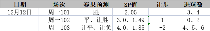2022世界杯8强赛结束，足球联赛逐渐恢复，12月12日竞彩足球扫盘参考，英冠：桑德兰vs西布罗姆维奇