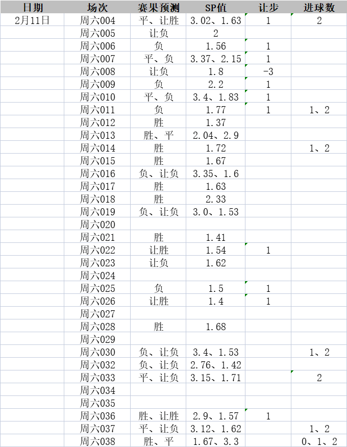 老肖评球2月11日竞彩足球推荐参考,中赔2串1命中稳定!