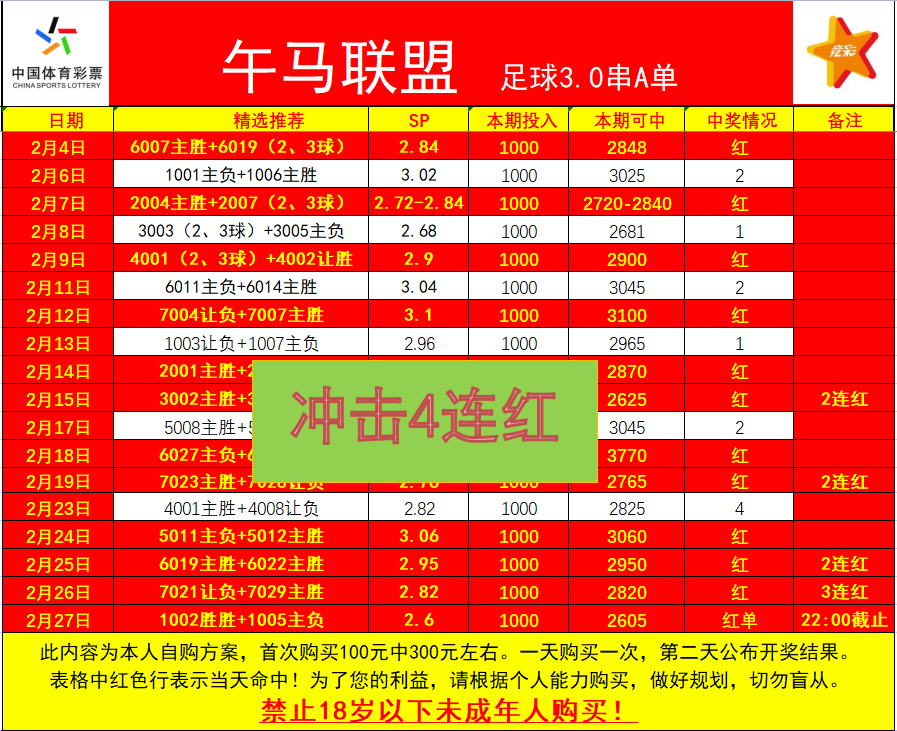老肖评球2月27日竞彩足球推荐参考，足球计划冲击4连红！
