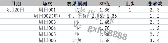 8月20日足球竞猜早场扫盘参考，焦点：001女足世界杯决赛，西班牙女vs英格兰女